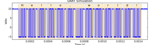 http://kevinpt.github.io/ripyl/_images/uart_hello_small.png