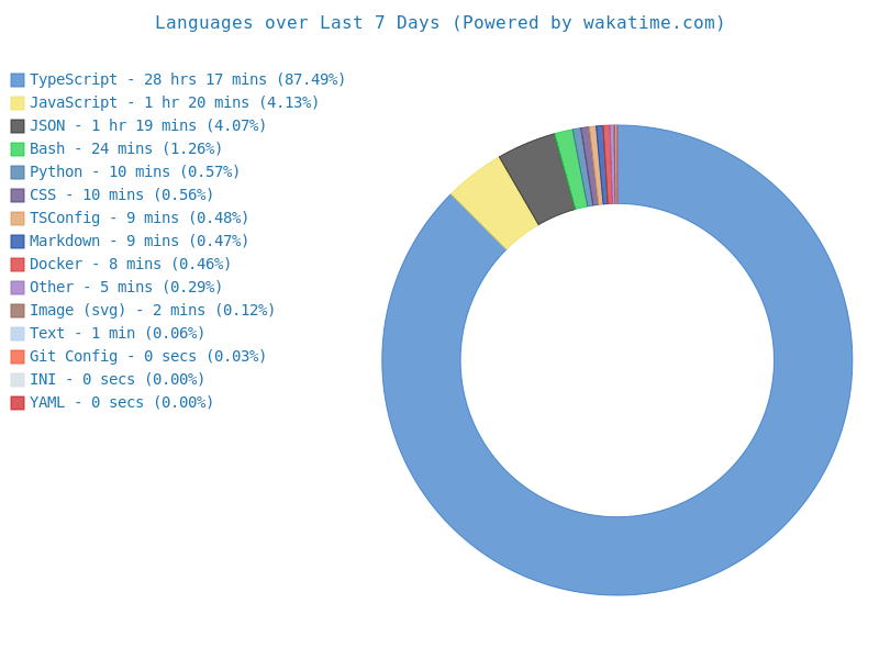 Wakatime Stats