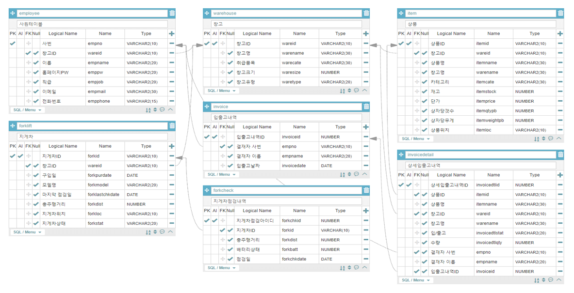 SmartWarehouse_%20IoT/erd.png