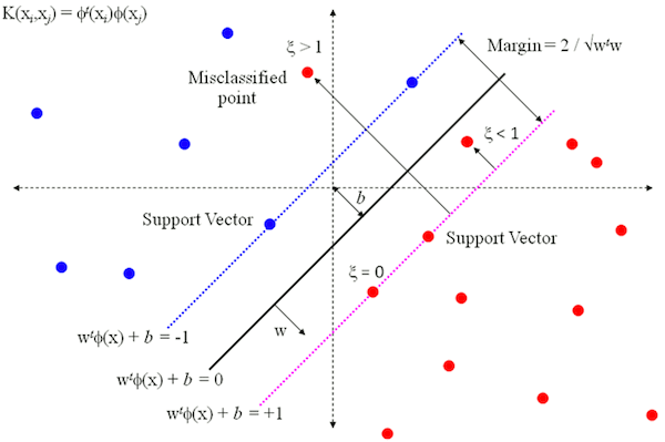 SVM