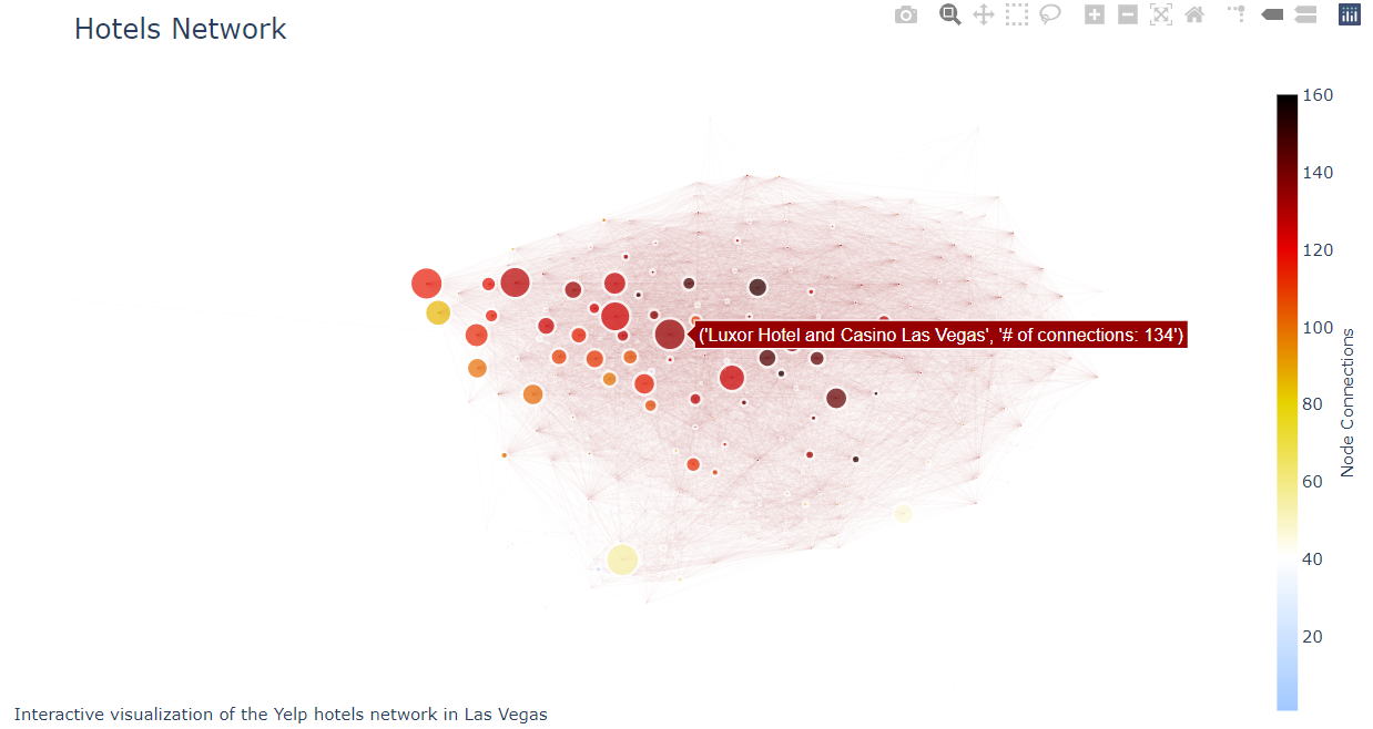 Image of Hotels Network Graph