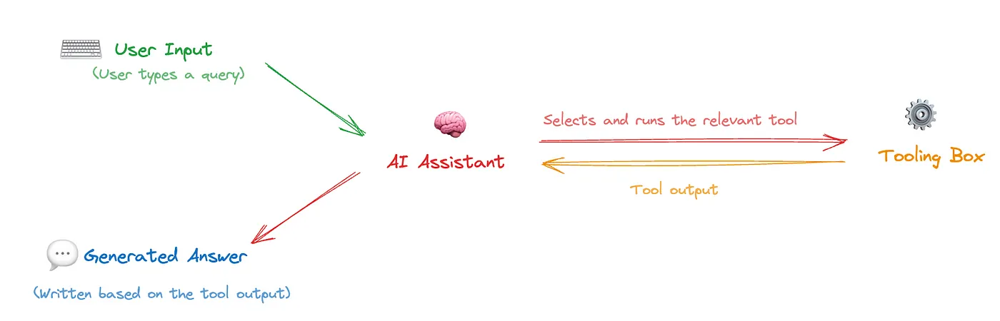 Tool Calling Loop from Louis Dupont