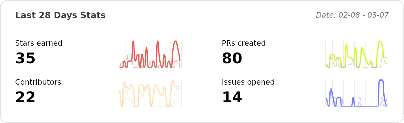 Performance Stats of ant-design/ant-design - Last 28 days