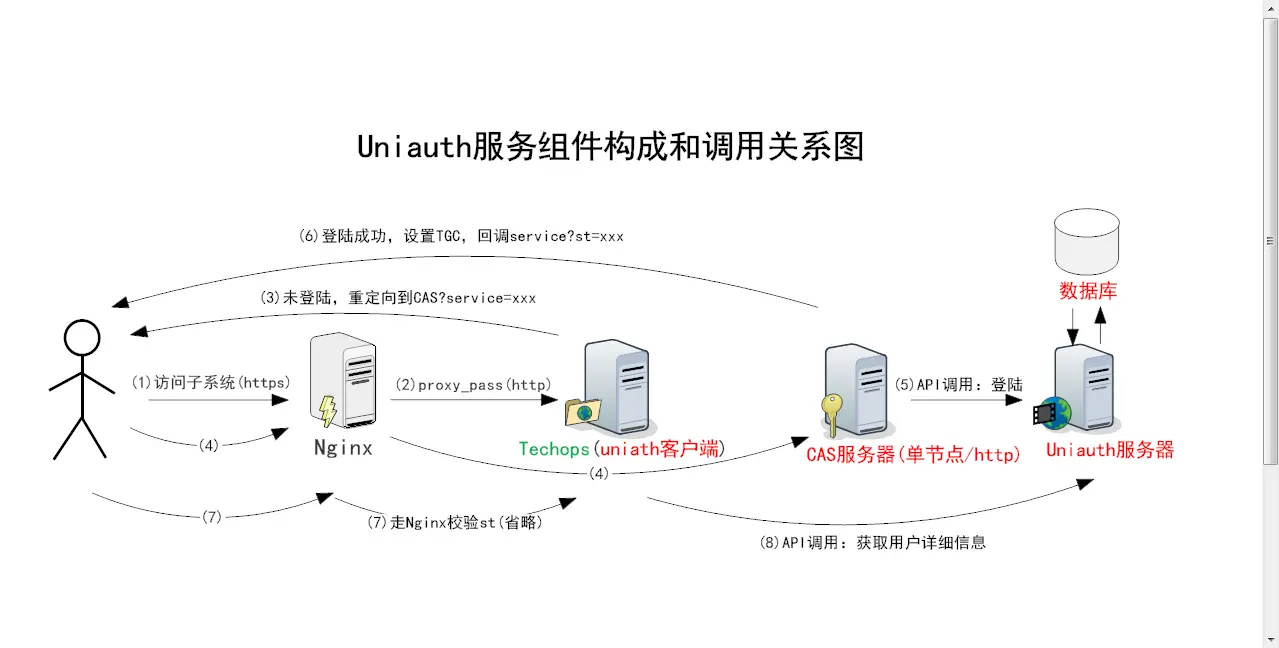 组件调用关系