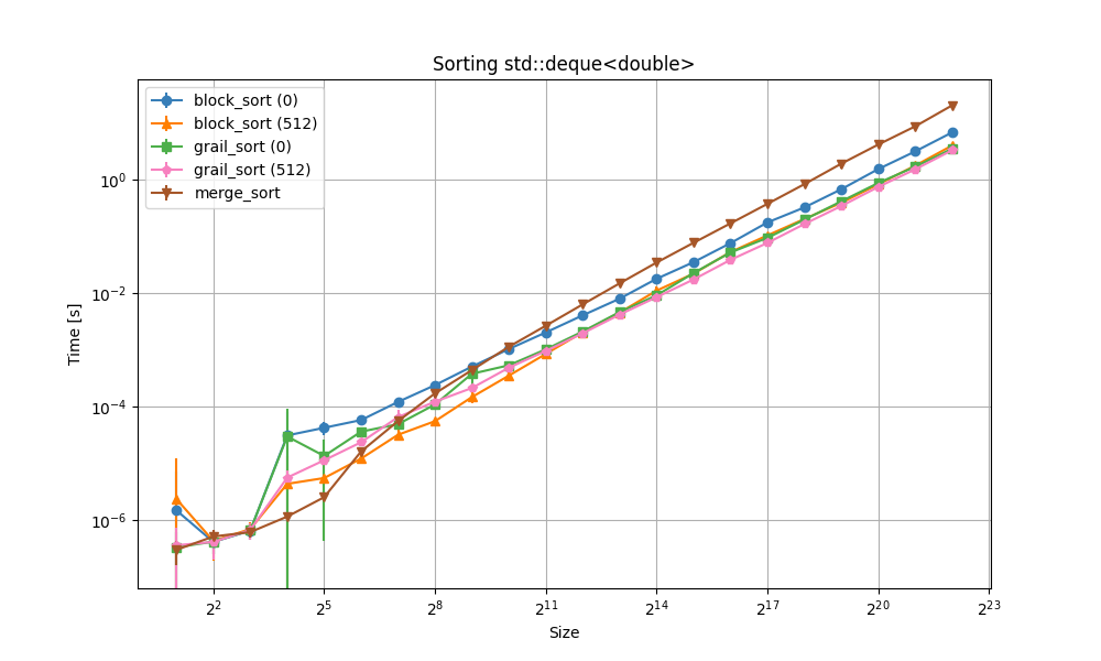 Benchmark speed of stable sorts with no heap memory with increasing size for std::deque<double>