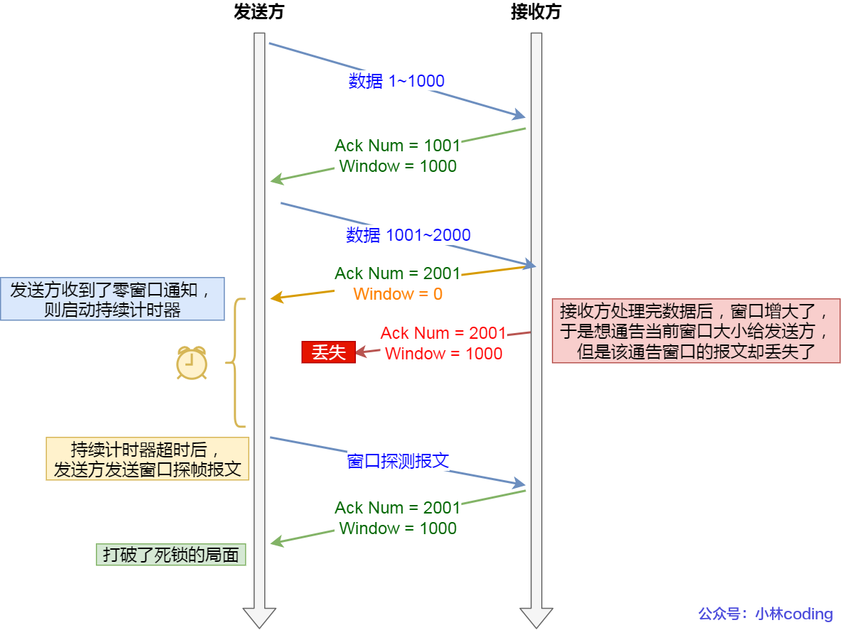 窗口探测