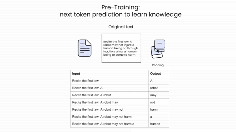 GIF with slides from lesson 1 of the Pretraining LLMs course