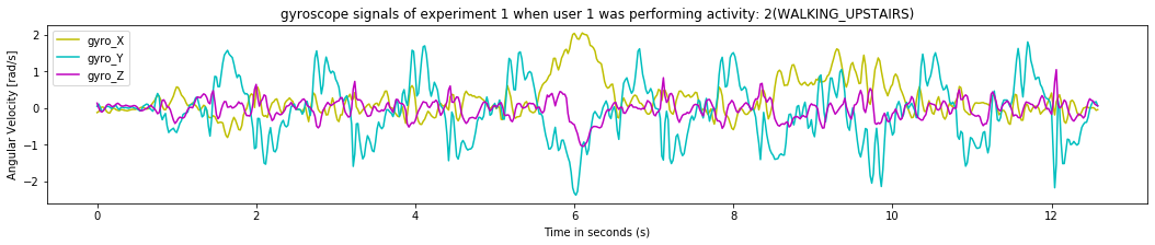 gyroscope signals of experiment 1 when user 1 was performing activity_ 2(WALKING_UPSTAIRS)