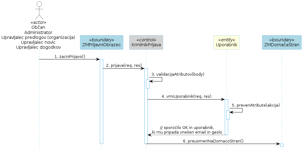 Diagram zaporedja 4