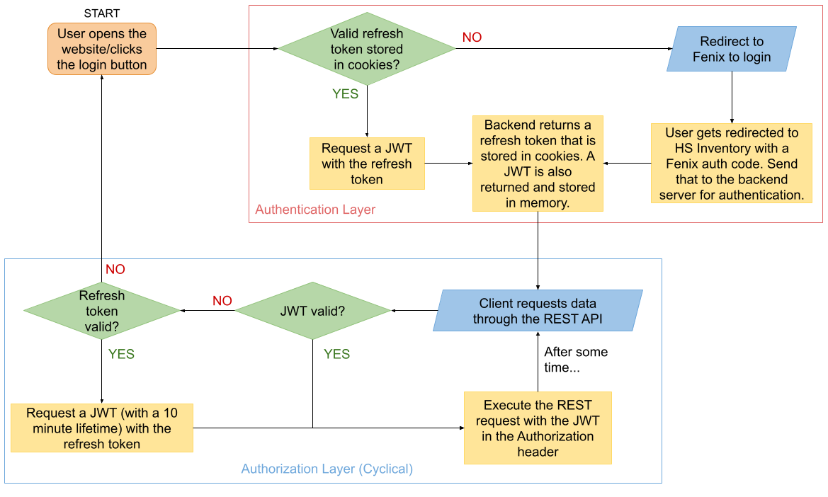 Authentication Flowchart