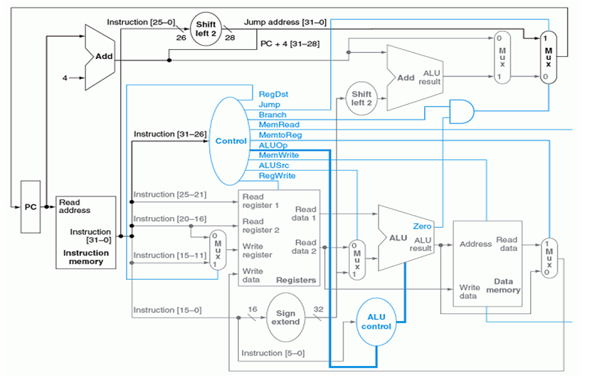 Image of MIPS architecture