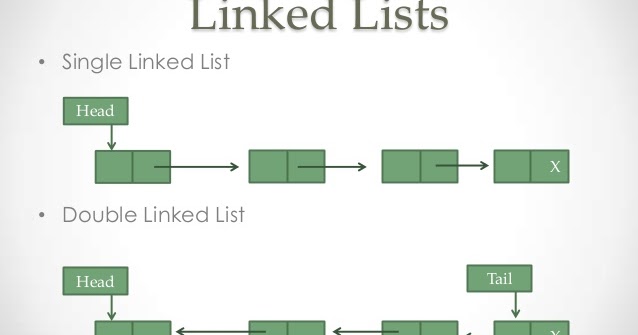 Exaample of a linked list in Java