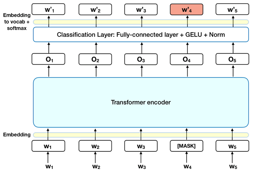 masked language modelling