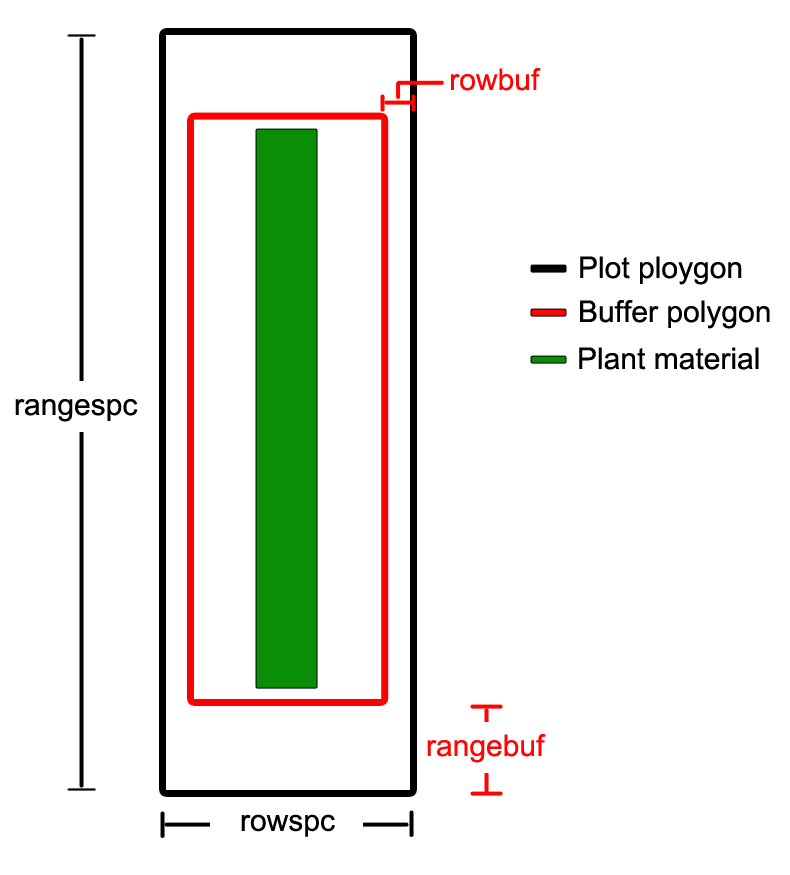 Plot dimensions explained