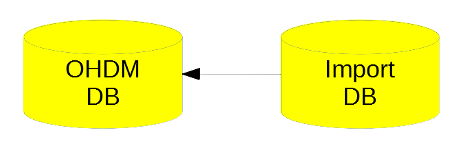 OHDM databases and supported formats