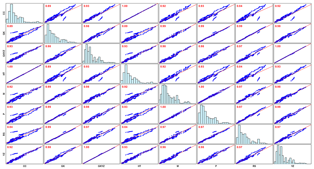 Estimators Correlation