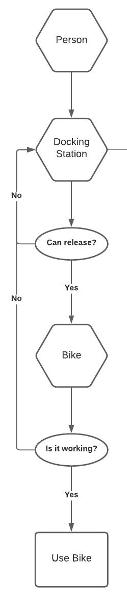 Flow Chart