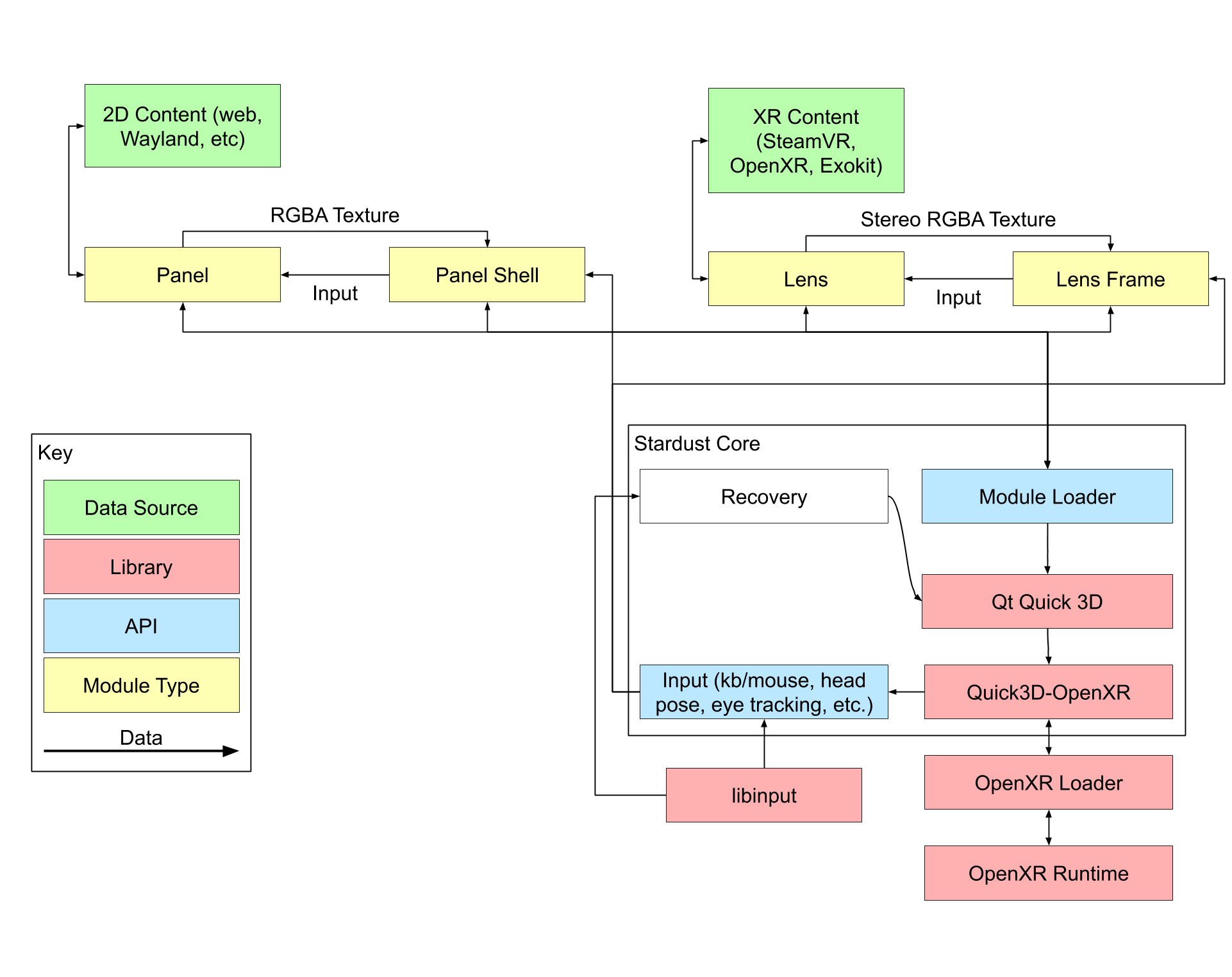 Flowchart of Stardust