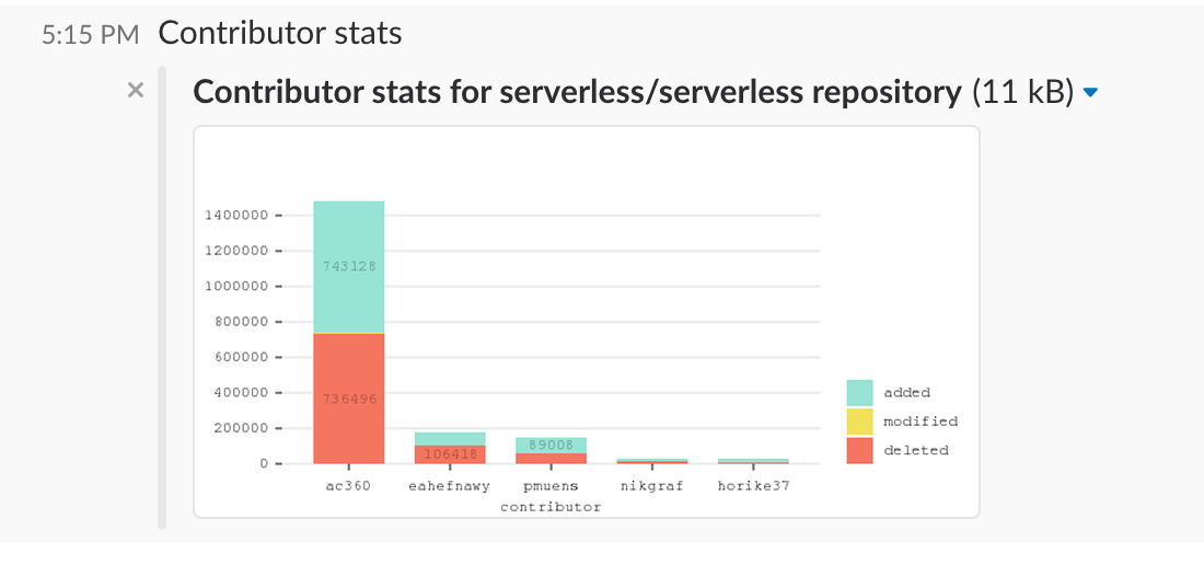 Contributor stats serverless