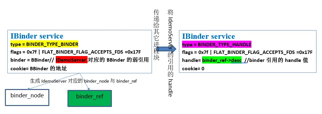 图6 binder_transaction函数将binder转换成binder引用传到target进程中