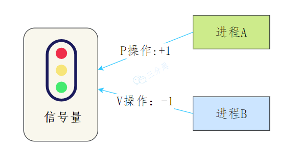 三分恶面渣逆袭：信号量