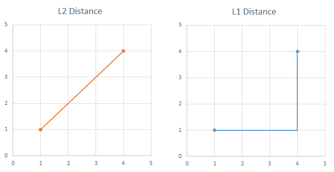 2D illustration of L1 distance versus L2