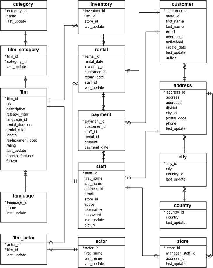 Database diagram