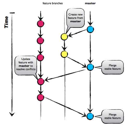 Github-flow