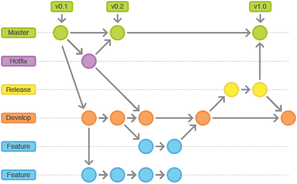 git-workflow-release-cycle