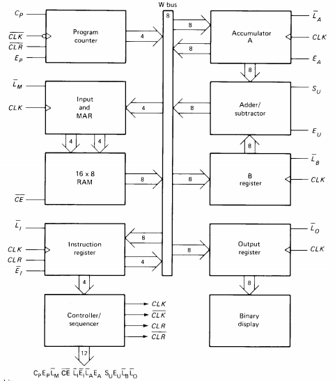 SAP Block Diagram