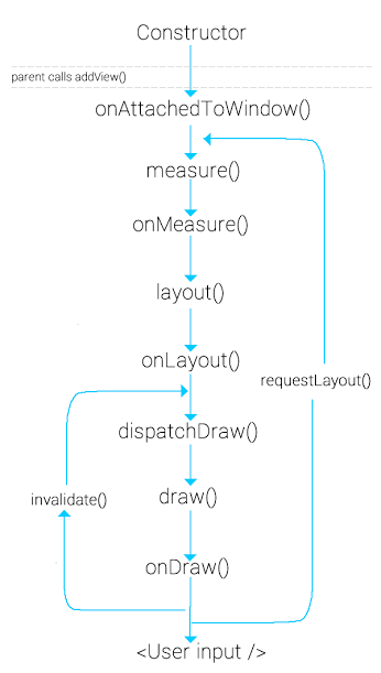 View lifecycle