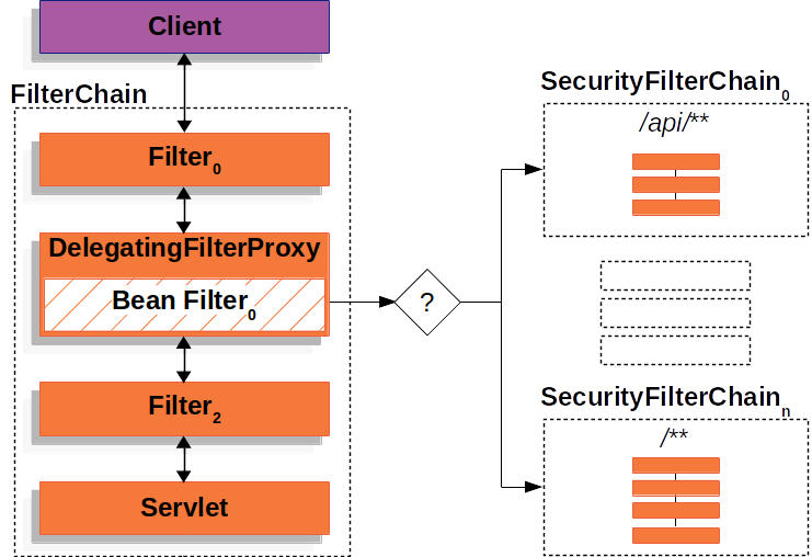 multi securityfilterchain