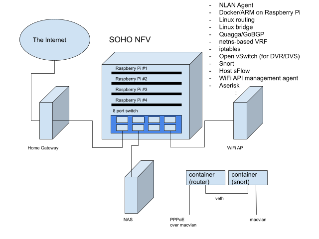 SONO-NFV