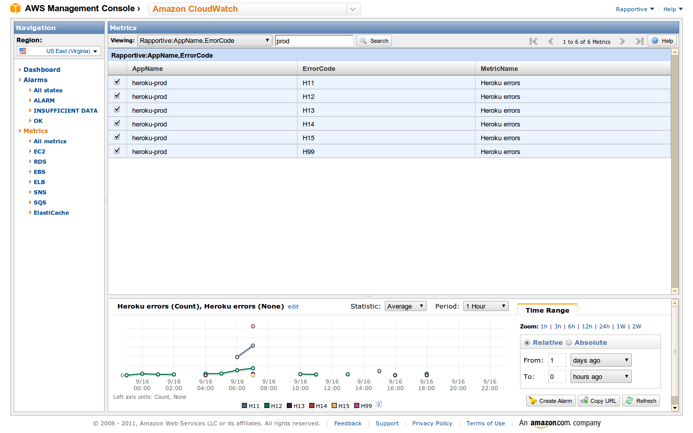 Example error graph in CloudWatch console