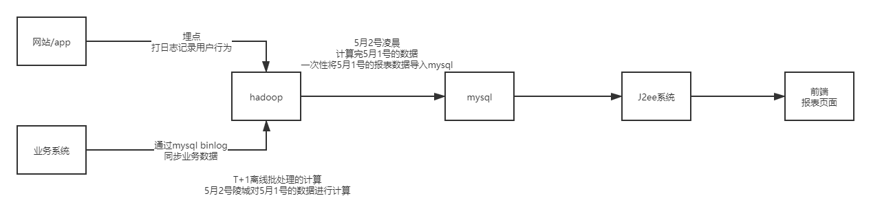 myisam存储引擎做报表系统