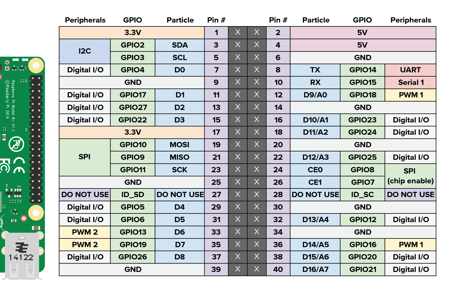 Rpi pinout