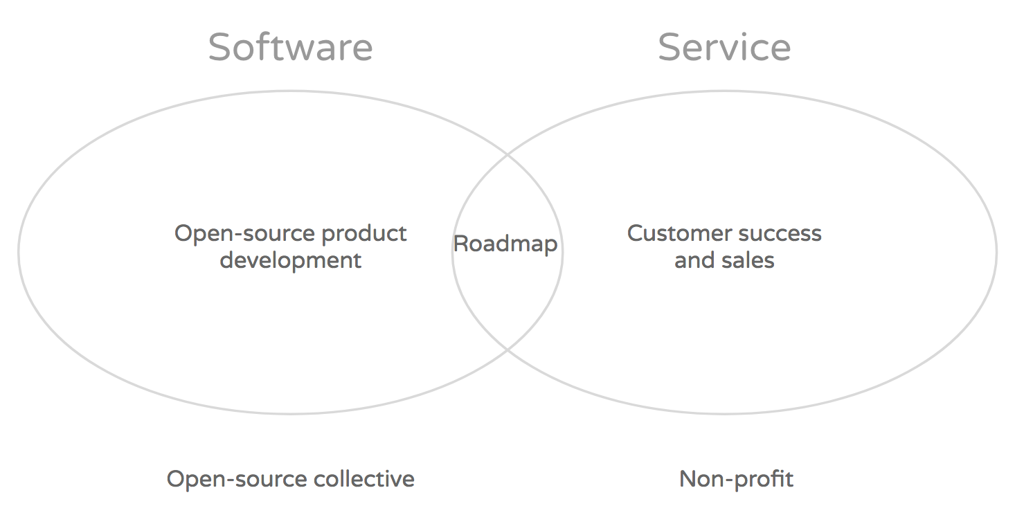Software and a service
