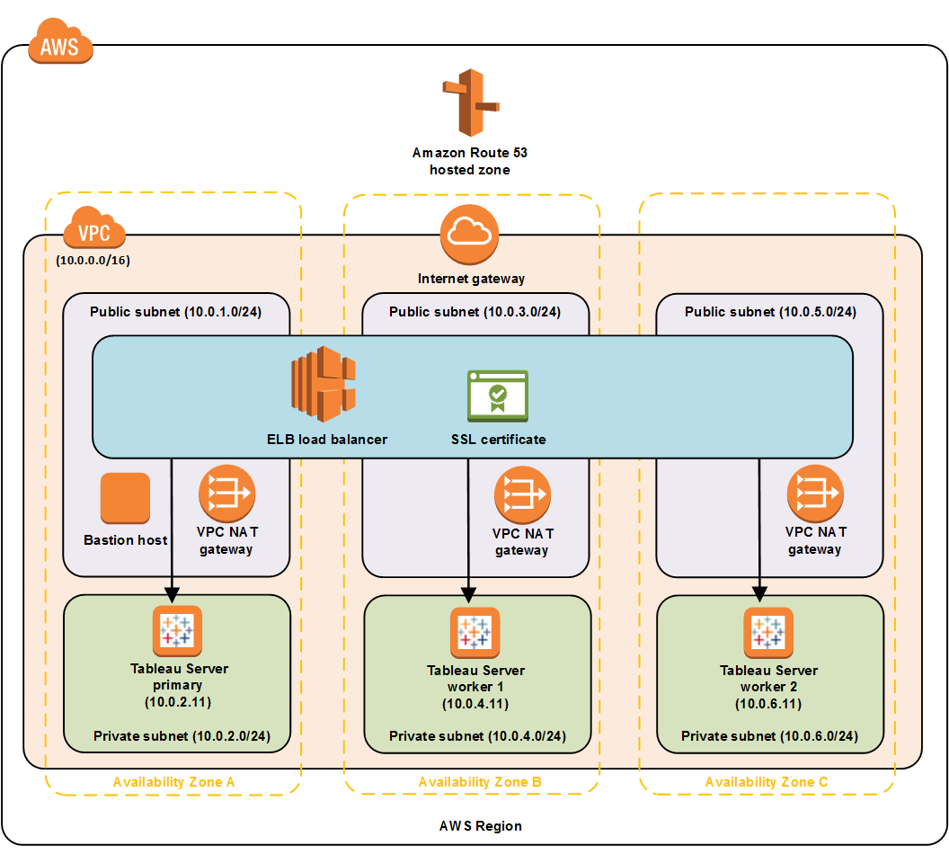 Quick Start Tableau Server Design Architecture