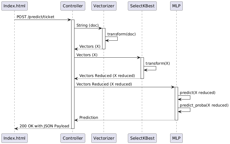 API predict ticket