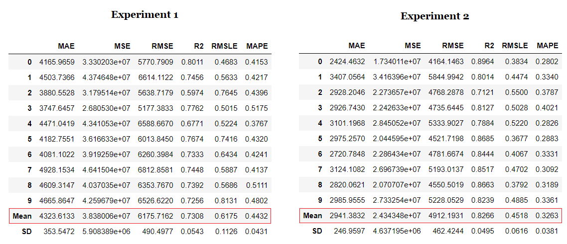 10 Fold cross-validation of Linear Regression Model(s)