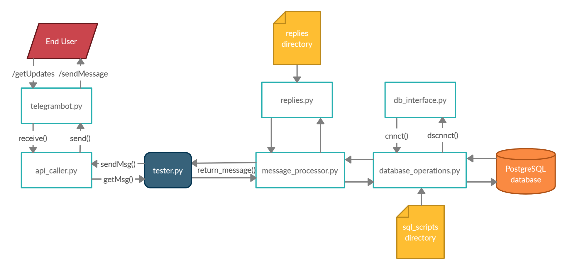 CONTROL FLOW DIAGRAM