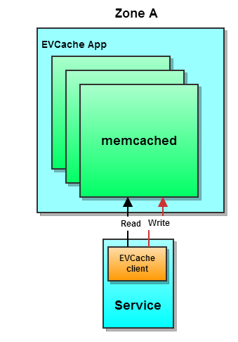 Simple EVCache deployment