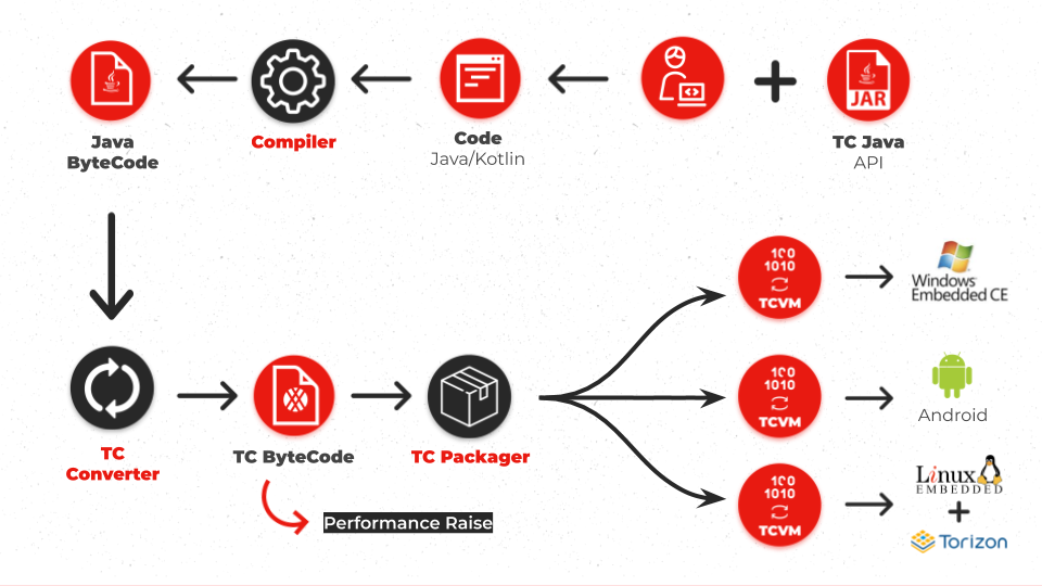 Usage flow