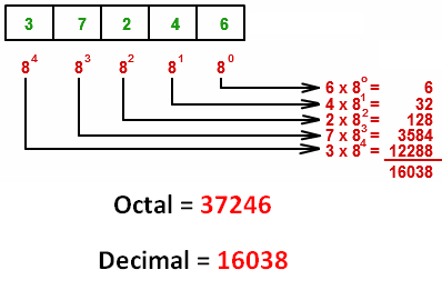 Octal & Decimal Integer Representation