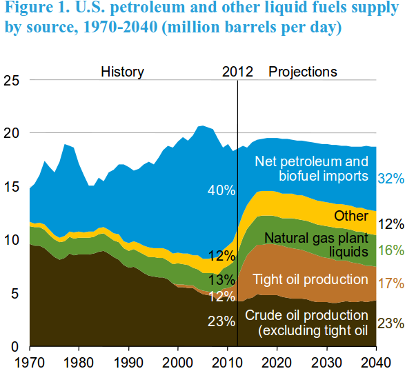 us petroleum and other liquid fuel supplies, 1970-2060