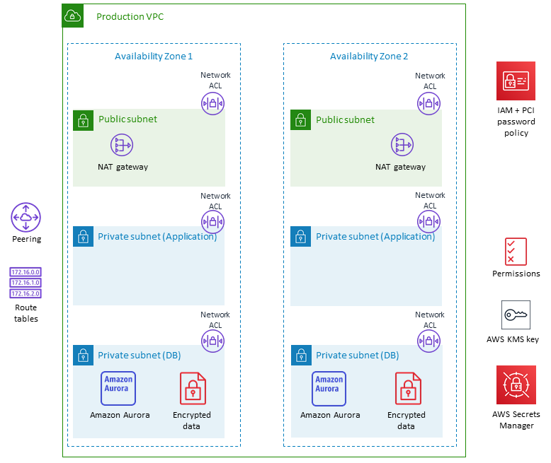 Database template architecture