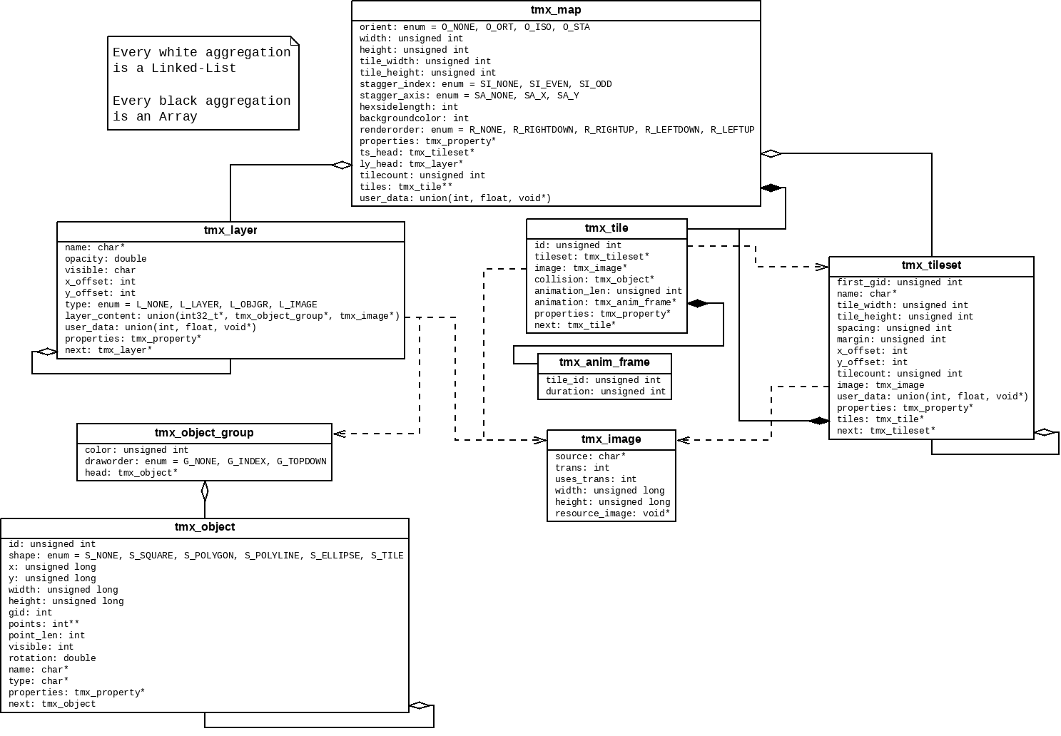 Describes the datastructure with an UML-like diagram.