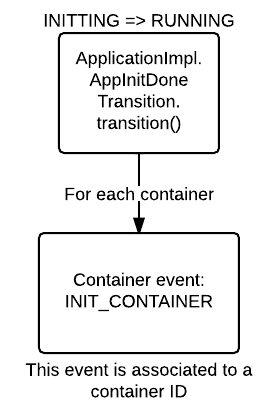 Hadoop (MapReduce): Application - INITTING => RUNNING - APPLICATION_INITED