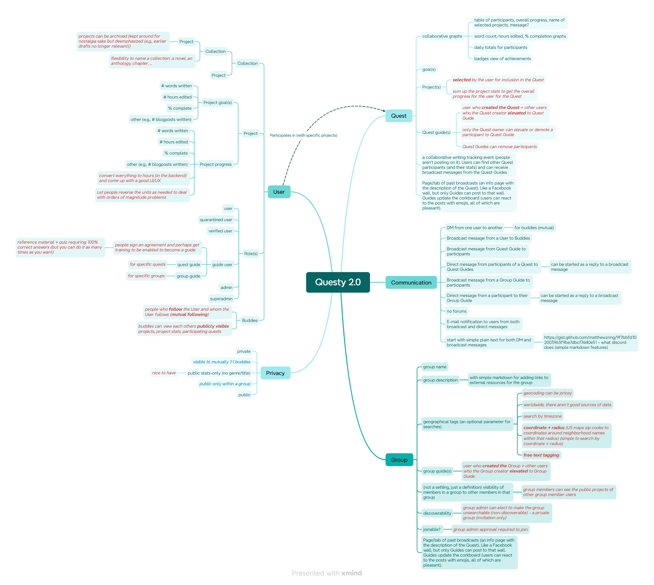 mind map of 2024-12-18 brainstorming about Questy 2.0
