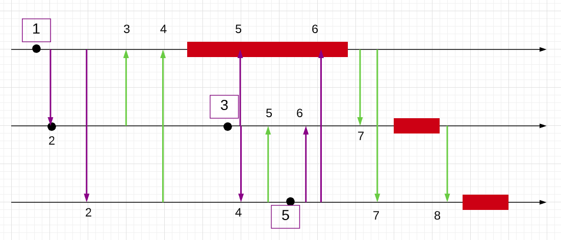 Diagrama 3